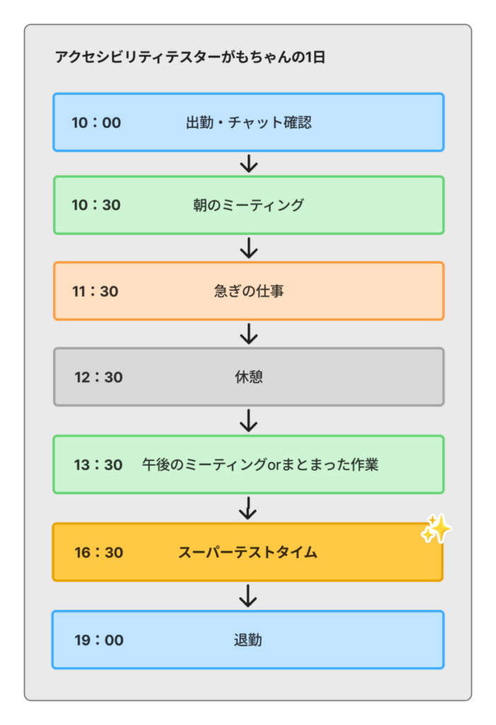 ざっくりしたスケジュール表。
10時に出社・チャット確認、10時半に朝のミーティング、11時半に急ぎの仕事、12時半に休憩、13時半に午後のミーティングorまとまった作業時間、16時半にスーパーテストタイム、19時に退勤