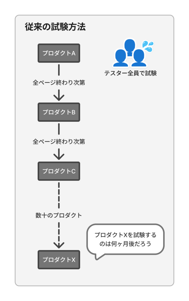 従来のアクセシビリティ試験方法の図。
プロダクトAからB、Cへと、全ページを試験し終えてから次のプロダクトへ進む流れを示している。
テスター全員で1プロダクトずつ対応するため、数十のプロダクトがある場合、後半のプロダクトは試験までに長い時間がかかることを示している。