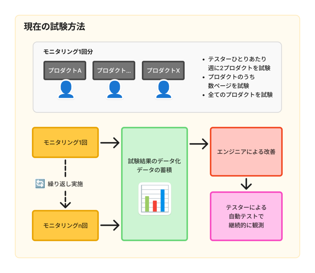 現在の試験方法の概要図。テスターが複数プロダクトを定期的にモニタリングし、結果をデータとして蓄積。エンジニアによる改善と自動テストで継続的に観測する流れを示している。